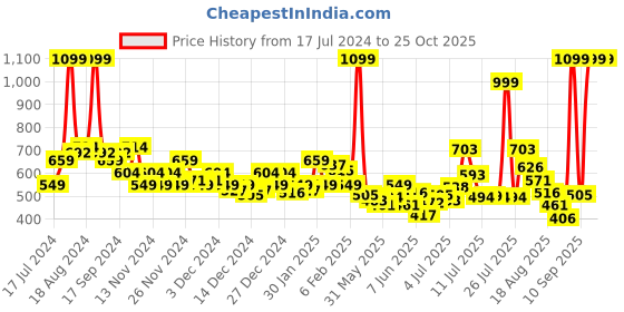 myntra.com U.S. Polo Assn. Kids Boys Black Brand Logo Printed Polo Collar Pure Cotton T-shirt u.s. polo assn. kids Price History Graph from 17 Jul 2024 to 24 Oct 2025