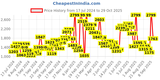 myntra.com U.S. Polo Assn. Kids Boys Black Self Design Bomber Jacket u.s. polo assn. kids Price History Graph from 17 Jul 2024 to 29 Oct 2025