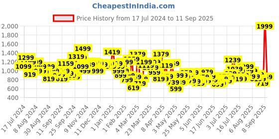 myntra.com U.S. Polo Assn. Kids Boys Black Typography Printed Pure Cotton Pullover u.s. polo assn. kids Price History Graph from 17 Jul 2024 to 11 Sep 2025