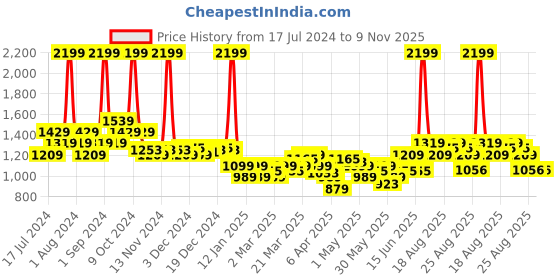 myntra.com U.S. Polo Assn. Kids Boys Blue & Maroon Colourblocked Pure Cotton Pullover u.s. polo assn. kids Price History Graph from 17 Jul 2024 to 9 Nov 2025