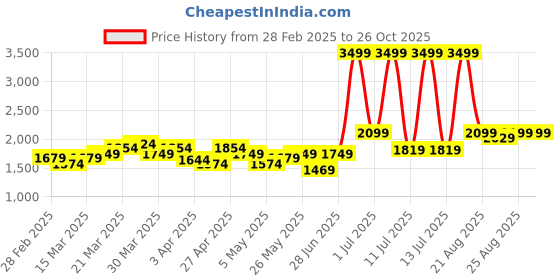 myntra.com U.S. Polo Assn. Kids Boys Blue & Red Colourblocked Padded Hooded Jacket u.s. polo assn. kids Price History Graph from 28 Feb 2025 to 26 Oct 2025