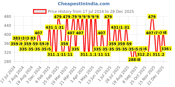 myntra.com U.S. Polo Assn. Kids Boys Blue & Yellow Cotton Brand Logo Print Lounge T-shirt u.s. polo assn. kids Price History Graph from 17 Jul 2024 to 28 Dec 2025