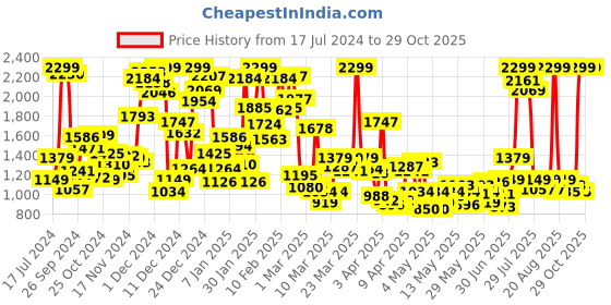 myntra.com U.S. Polo Assn. Kids Boys Blue Skinny Fit Mildly Distressed Light Fade Stretchable Jeans u.s. polo assn. kids Price History Graph from 17 Jul 2024 to 29 Oct 2025