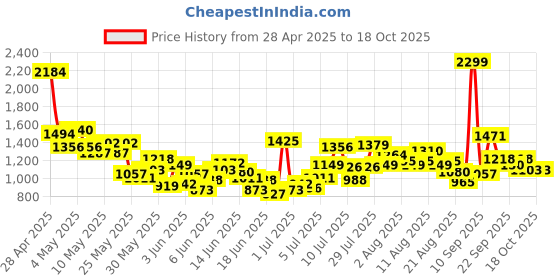 myntra.com U.S. Polo Assn. Kids Boys Bootcut Mid-Rise Low Distressed Light Fade Stretchable Jeans u.s. polo assn. kids Price History Graph from 28 Apr 2025 to 4 Oct 2025