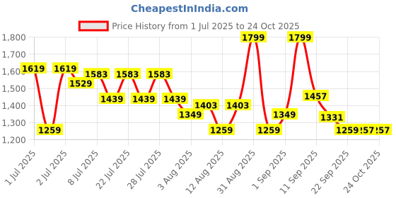 myntra.com U.S. Polo Assn. Kids Boys Boxy Opaque Striped Casual Shirt u.s. polo assn. kids Price History Graph from 1 Jul 2025 to 22 Oct 2025