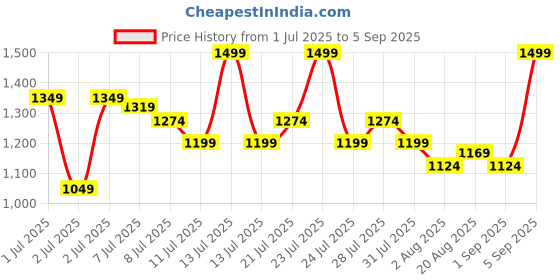 myntra.com U.S. Polo Assn. Kids Boys Brand Logo Colourblocked Polo Collar Applique T-shirt u.s. polo assn. kids Price History Graph from 1 Jul 2025 to 5 Sep 2025