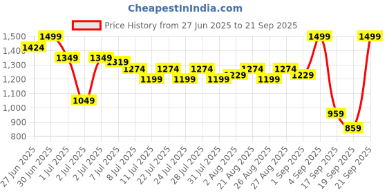 myntra.com U.S. Polo Assn. Kids Boys Brand Logo Colourblocked Polo Collar Applique T-shirt u.s. polo assn. kids Price History Graph from 27 Jun 2025 to 21 Sep 2025