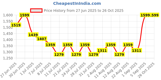 myntra.com U.S. Polo Assn. Kids Boys Brand Logo Colourblocked Polo Collar Applique T-shirt u.s. polo assn. kids Price History Graph from 27 Jun 2025 to 24 Oct 2025