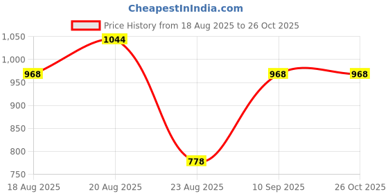 myntra.com U.S. Polo Assn. Kids Boys Brand Logo Embossed Sweatshirt u.s. polo assn. kids Price History Graph from 18 Aug 2025 to 26 Oct 2025