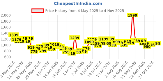 myntra.com U.S. Polo Assn. Kids Boys Brand Logo Embroidered Joggers u.s. polo assn. kids Price History Graph from 4 May 2025 to 3 Nov 2025