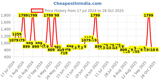 myntra.com U.S. Polo Assn. Kids Boys Brand Logo Embroidered Polo Collar Pure Cotton T-shirt u.s. polo assn. kids Price History Graph from 17 Jul 2024 to 28 Oct 2025