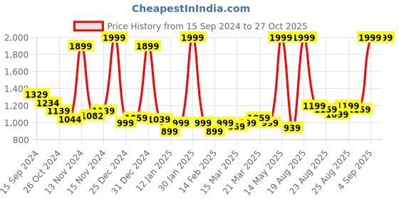 myntra.com U.S. Polo Assn. Kids Boys Brand Logo Embroidered Pullover Sweatshirt u.s. polo assn. kids Price History Graph from 15 Sep 2024 to 27 Oct 2025