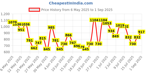 myntra.com U.S. Polo Assn. Kids Boys Brand Logo Embroidered Pure Cotton Polo T-shirt u.s. polo assn. kids Price History Graph from 6 May 2025 to 1 Sep 2025