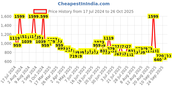myntra.com U.S. Polo Assn. Kids Boys Brand Logo Polo Collar Pure Cotton T-shirt u.s. polo assn. kids Price History Graph from 17 Jul 2024 to 26 Oct 2025