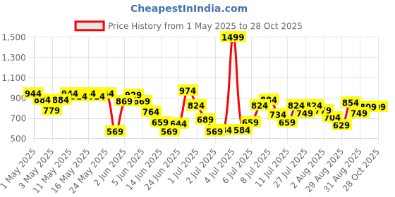 myntra.com U.S. Polo Assn. Kids Boys Brand Logo Polo Collar Pure Cotton T-shirt u.s. polo assn. kids Price History Graph from 1 May 2025 to 28 Oct 2025