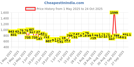 myntra.com U.S. Polo Assn. Kids Boys Brand Logo Polo Collar Pure Cotton T-shirt u.s. polo assn. kids Price History Graph from 1 May 2025 to 24 Oct 2025