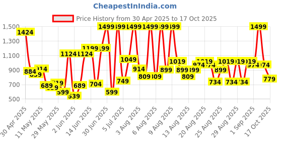 myntra.com U.S. Polo Assn. Kids Boys Brand Logo Polo Collar Pure Cotton T-shirt u.s. polo assn. kids Price History Graph from 30 Apr 2025 to 17 Oct 2025