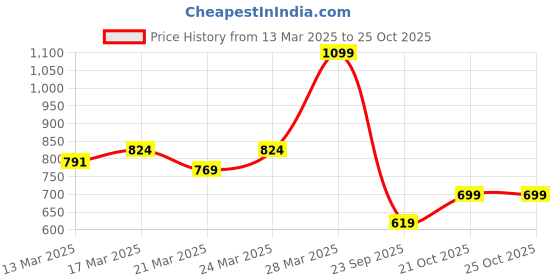 myntra.com U.S. Polo Assn. Kids Boys Brand Logo Polo Collar T-shirt u.s. polo assn. kids Price History Graph from 13 Mar 2025 to 24 Oct 2025