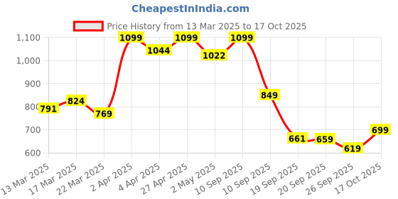 myntra.com U.S. Polo Assn. Kids Boys Brand Logo Polo Collar T-shirt u.s. polo assn. kids Price History Graph from 13 Mar 2025 to 17 Oct 2025