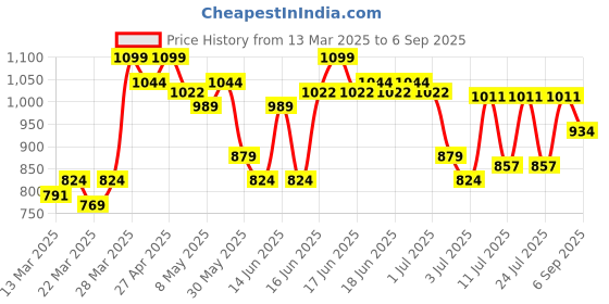 myntra.com U.S. Polo Assn. Kids Boys Brand Logo Polo Collar T-shirt u.s. polo assn. kids Price History Graph from 13 Mar 2025 to 6 Sep 2025