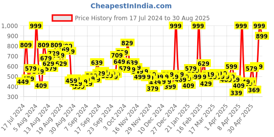 myntra.com U.S. Polo Assn. Kids Boys Brand Logo Print Knitted Pure Cotton T-shirt u.s. polo assn. kids Price History Graph from 17 Jul 2024 to 30 Aug 2025