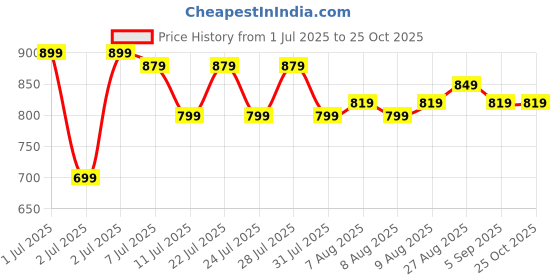 myntra.com U.S. Polo Assn. Kids Boys Brand Logo Printed Applique T-shirt u.s. polo assn. kids Price History Graph from 1 Jul 2025 to 25 Oct 2025