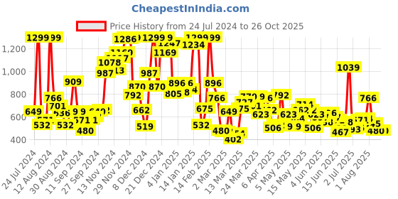 myntra.com U.S. Polo Assn. Kids Boys Brand Logo Printed Cotton Regular T-shirt u.s. polo assn. kids Price History Graph from 24 Jul 2024 to 25 Oct 2025