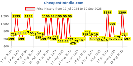 myntra.com U.S. Polo Assn. Kids Boys Brand Logo Printed Cotton T-shirt u.s. polo assn. kids Price History Graph from 17 Jul 2024 to 19 Sep 2025