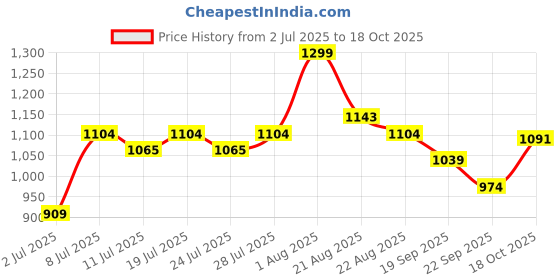 myntra.com U.S. Polo Assn. Kids Boys Brand Logo Printed Drop-Shoulder Sleeves T-shirt u.s. polo assn. kids Price History Graph from 2 Jul 2025 to 18 Oct 2025