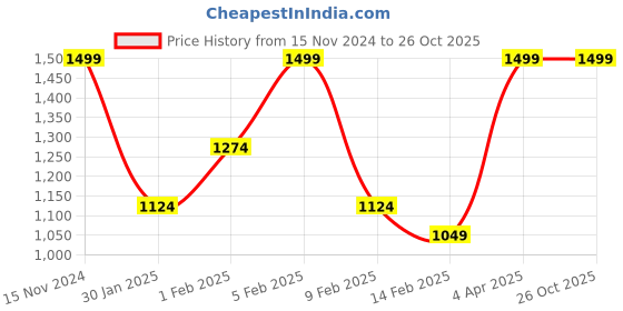 myntra.com U.S. Polo Assn. Kids Boys Brand Logo Printed Polo Collar Applique T-shirt u.s. polo assn. kids Price History Graph from 15 Nov 2024 to 26 Oct 2025