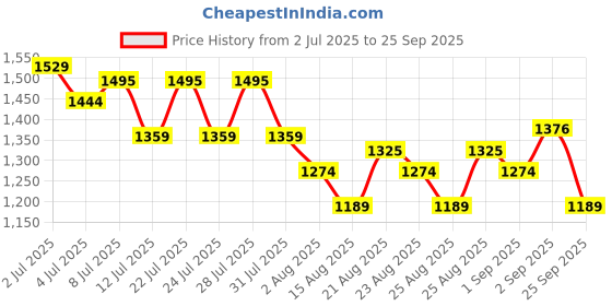 myntra.com U.S. Polo Assn. Kids Boys Brand Logo Printed Polo Collar Applique T-shirt u.s. polo assn. kids Price History Graph from 2 Jul 2025 to 25 Sep 2025