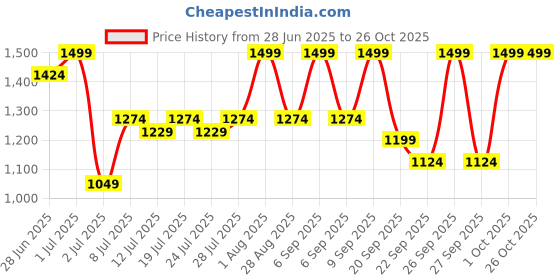 myntra.com U.S. Polo Assn. Kids Boys Brand Logo Printed Polo Collar Applique T-shirt u.s. polo assn. kids Price History Graph from 28 Jun 2025 to 26 Oct 2025