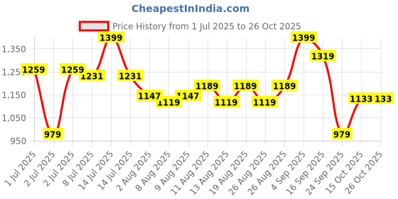 myntra.com U.S. Polo Assn. Kids Boys Brand Logo Printed Polo Collar Applique T-shirt u.s. polo assn. kids Price History Graph from 1 Jul 2025 to 24 Oct 2025