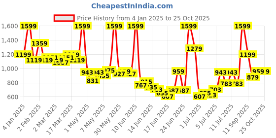 myntra.com U.S. Polo Assn. Kids Boys Brand Logo Printed Polo Collar Pockets Slim Fit T-shirt u.s. polo assn. kids Price History Graph from 4 Jan 2025 to 24 Oct 2025