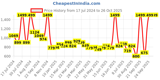 myntra.com U.S. Polo Assn. Kids Boys Brand Logo Printed Polo Collar Pure Cotton T-shirt u.s. polo assn. kids Price History Graph from 17 Jul 2024 to 25 Oct 2025