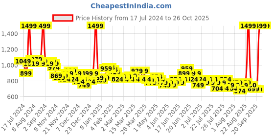 myntra.com U.S. Polo Assn. Kids Boys Brand Logo Printed Polo Collar Pure Cotton T-shirt u.s. polo assn. kids Price History Graph from 17 Jul 2024 to 25 Oct 2025