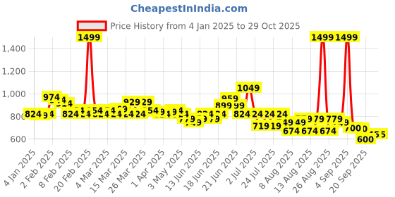 myntra.com U.S. Polo Assn. Kids Boys Brand Logo Printed Polo Collar Pure Cotton T-shirt u.s. polo assn. kids Price History Graph from 4 Jan 2025 to 28 Oct 2025