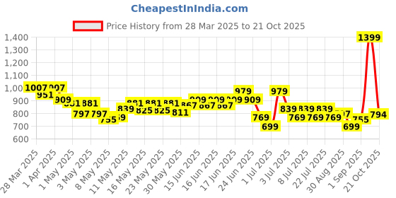 myntra.com U.S. Polo Assn. Kids Boys Brand Logo Printed Polo Collar Pure Cotton T-shirt u.s. polo assn. kids Price History Graph from 28 Mar 2025 to 21 Oct 2025