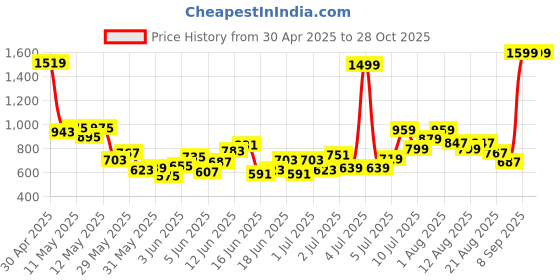myntra.com U.S. Polo Assn. Kids Boys Brand Logo Printed Polo Collar Pure Cotton T-shirt u.s. polo assn. kids Price History Graph from 30 Apr 2025 to 28 Oct 2025
