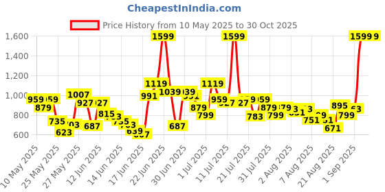 myntra.com U.S. Polo Assn. Kids Boys Brand Logo Printed Polo Collar Pure Cotton T-shirt u.s. polo assn. kids Price History Graph from 10 May 2025 to 30 Oct 2025