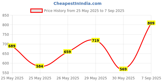 myntra.com U.S. Polo Assn. Kids Boys Brand Logo Printed Polo Collar Pure Cotton T-shirt u.s. polo assn. kids Price History Graph from 25 May 2025 to 7 Sep 2025