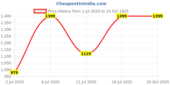 myntra.com U.S. Polo Assn. Kids Boys Brand Logo Printed Polo Collar T-shirt u.s. polo assn. kids Price History Graph from 2 Jul 2025 to 25 Oct 2025