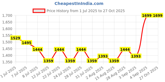myntra.com U.S. Polo Assn. Kids Boys Brand Logo Printed Polo Collar T-shirt u.s. polo assn. kids Price History Graph from 1 Jul 2025 to 27 Oct 2025