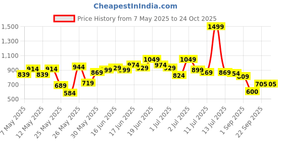 myntra.com U.S. Polo Assn. Kids Boys Brand Logo Printed Pure Cotton Polo Collar T-shirt u.s. polo assn. kids Price History Graph from 7 May 2025 to 24 Oct 2025