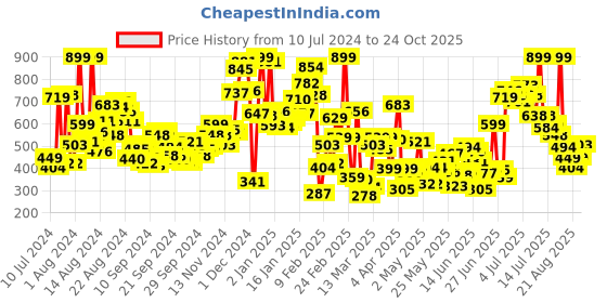 myntra.com U.S. Polo Assn. Kids Boys Brand Logo Printed Pure Cotton T-shirt u.s. polo assn. kids Price History Graph from 10 Jul 2024 to 27 Sep 2025