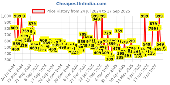 myntra.com U.S. Polo Assn. Kids Boys Brand Logo Printed Pure Cotton T-shirt u.s. polo assn. kids Price History Graph from 24 Jul 2024 to 17 Sep 2025