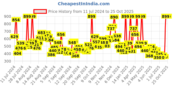 myntra.com U.S. Polo Assn. Kids Boys Brand Logo Printed Pure Cotton T-shirt u.s. polo assn. kids Price History Graph from 11 Jul 2024 to 24 Oct 2025