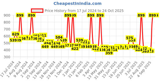 myntra.com U.S. Polo Assn. Kids Boys Brand Logo Printed Pure Cotton T-shirt u.s. polo assn. kids Price History Graph from 17 Jul 2024 to 24 Oct 2025