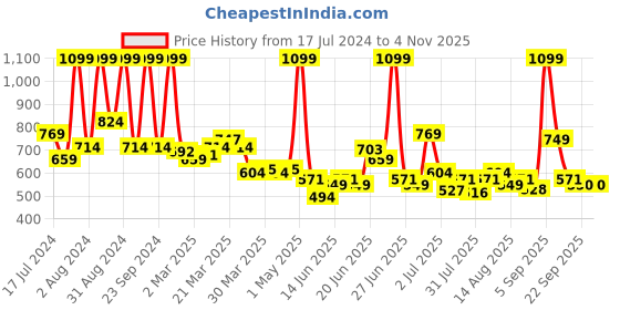 myntra.com U.S. Polo Assn. Kids Boys Brand Logo Printed Pure Cotton T-shirt u.s. polo assn. kids Price History Graph from 17 Jul 2024 to 2 Nov 2025