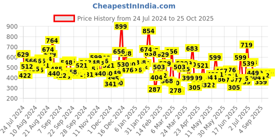myntra.com U.S. Polo Assn. Kids Boys Brand Logo Printed Pure Cotton T-shirt u.s. polo assn. kids Price History Graph from 24 Jul 2024 to 24 Oct 2025